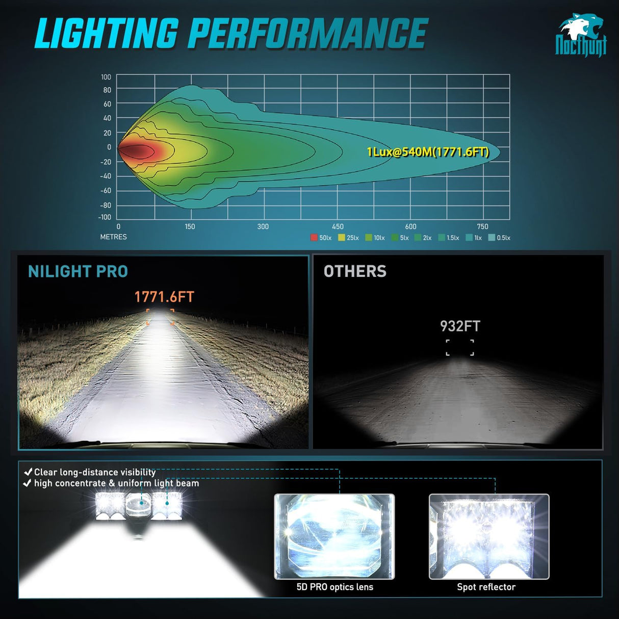 8 Inch 9LED Dual Row Spot Screw-Less Night Vision LED Light Bar | 18AWG Wire 5Pin Switch Nilight