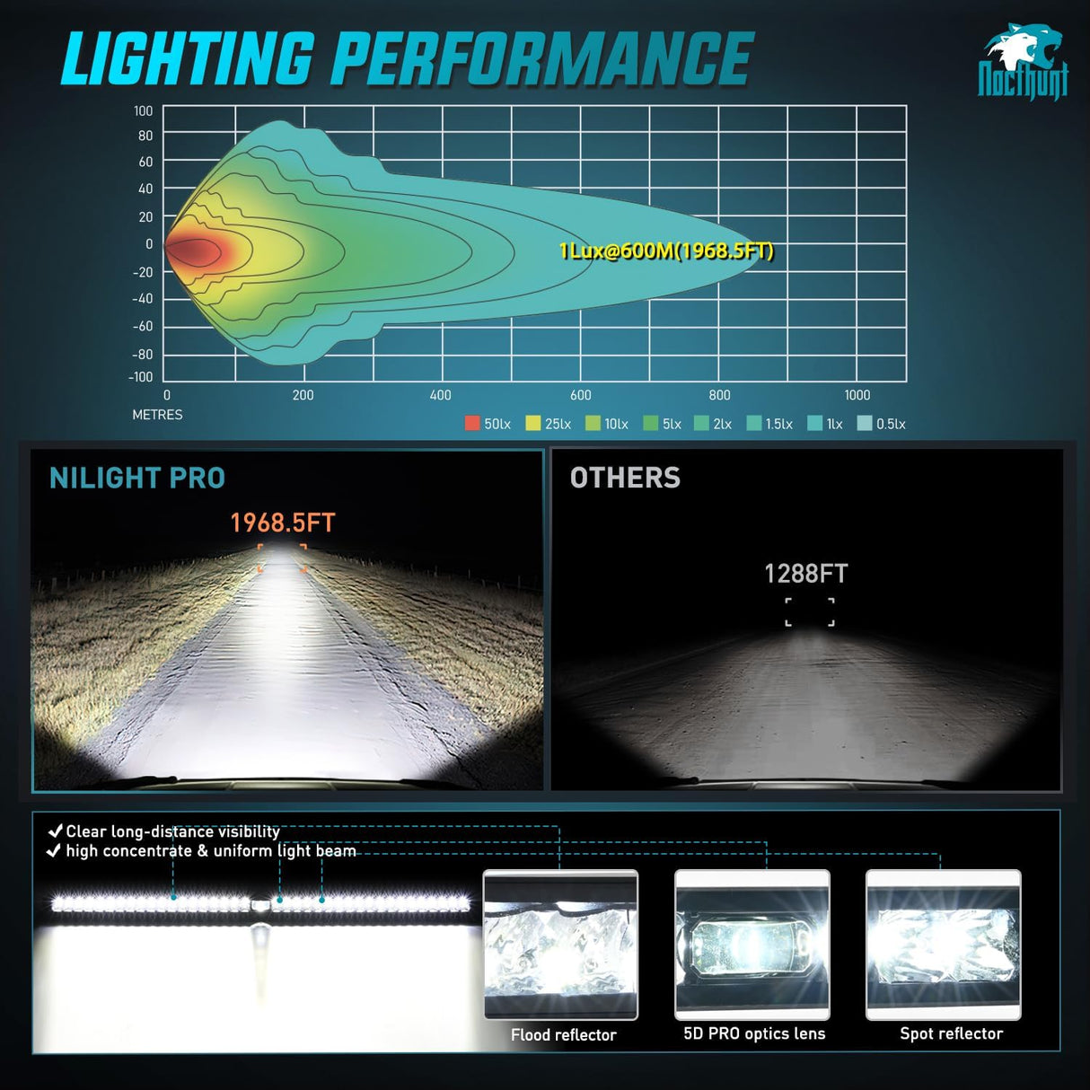 52 Inch 49LED Single Row Spot Screw-Less Night Vision LED Light Bar | 14AWG Wire 5Pin Switch Nilight